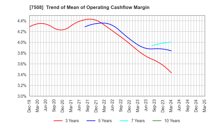 7508 G-7 HOLDINGS Inc.: Trend of Mean of Operating Cashflow Margin