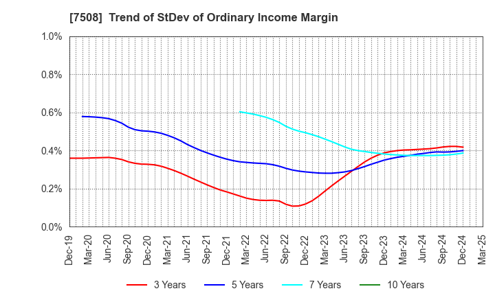 7508 G-7 HOLDINGS Inc.: Trend of StDev of Ordinary Income Margin