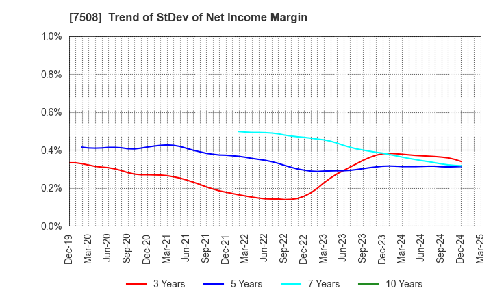 7508 G-7 HOLDINGS Inc.: Trend of StDev of Net Income Margin