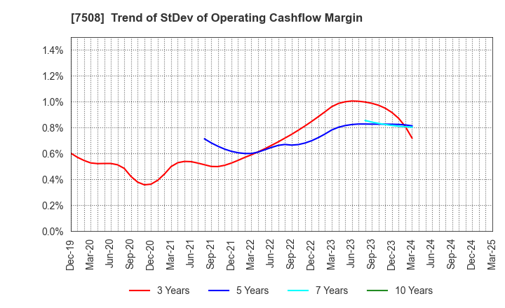 7508 G-7 HOLDINGS Inc.: Trend of StDev of Operating Cashflow Margin