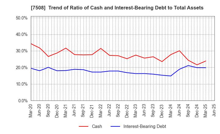 7508 G-7 HOLDINGS Inc.: Trend of Ratio of Cash and Interest-Bearing Debt to Total Assets