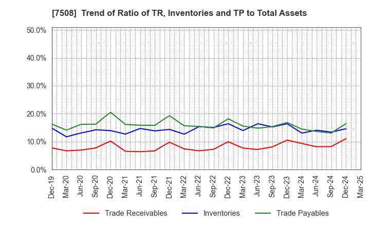 7508 G-7 HOLDINGS Inc.: Trend of Ratio of TR, Inventories and TP to Total Assets