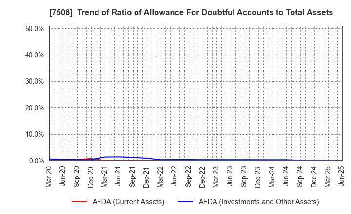 7508 G-7 HOLDINGS Inc.: Trend of Ratio of Allowance For Doubtful Accounts to Total Assets