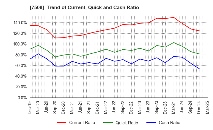 7508 G-7 HOLDINGS Inc.: Trend of Current, Quick and Cash Ratio