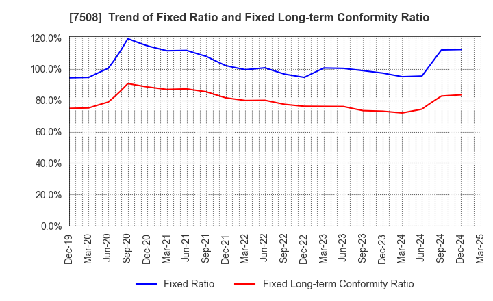 7508 G-7 HOLDINGS Inc.: Trend of Fixed Ratio and Fixed Long-term Conformity Ratio