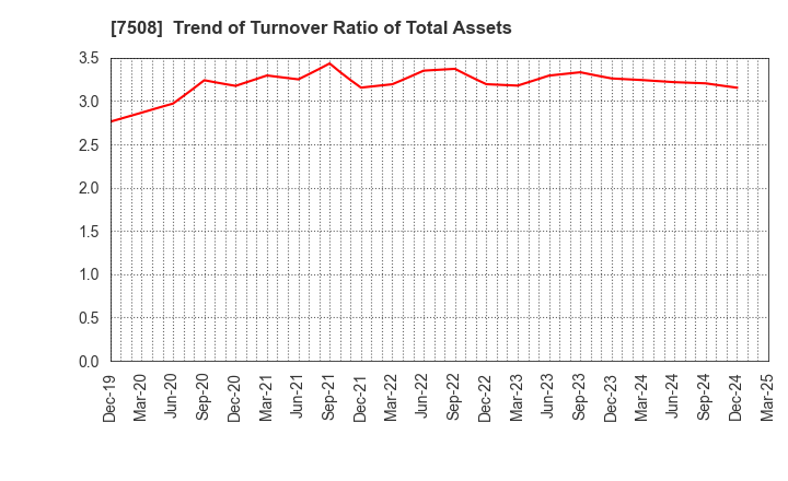 7508 G-7 HOLDINGS Inc.: Trend of Turnover Ratio of Total Assets