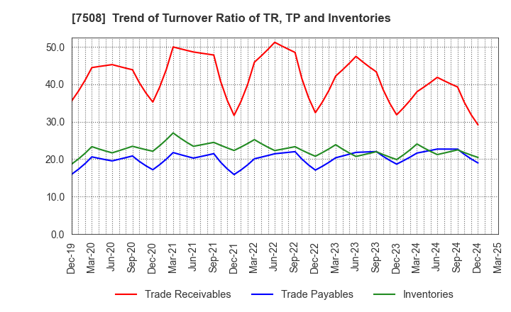 7508 G-7 HOLDINGS Inc.: Trend of Turnover Ratio of TR, TP and Inventories