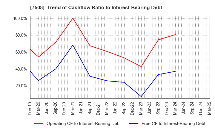 7508 G-7 HOLDINGS Inc.: Trend of Cashflow Ratio to Interest-Bearing Debt