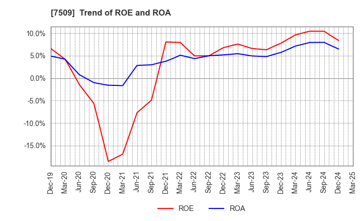 7509 I.A GROUP CORPORATION: Trend of ROE and ROA