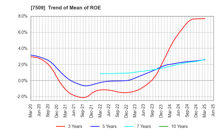7509 I.A GROUP CORPORATION: Trend of Mean of ROE