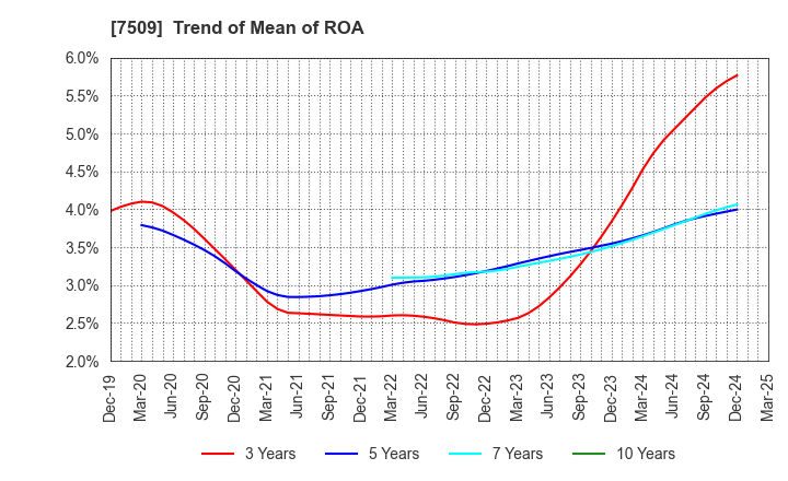7509 I.A GROUP CORPORATION: Trend of Mean of ROA
