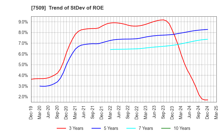 7509 I.A GROUP CORPORATION: Trend of StDev of ROE