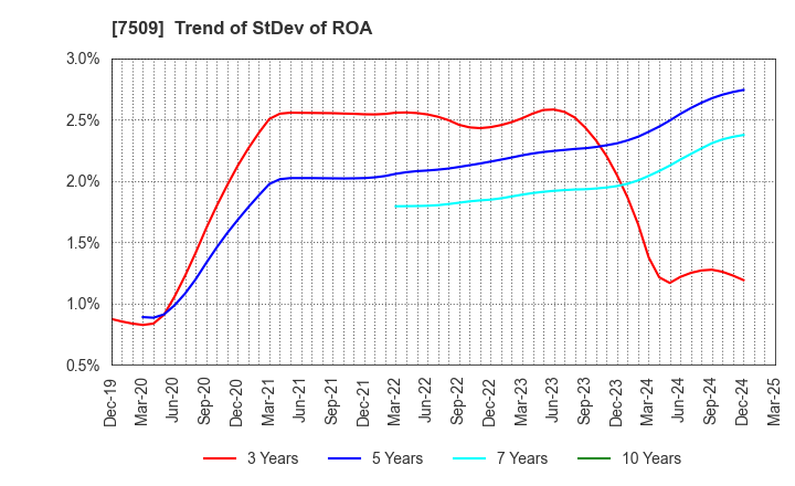 7509 I.A GROUP CORPORATION: Trend of StDev of ROA