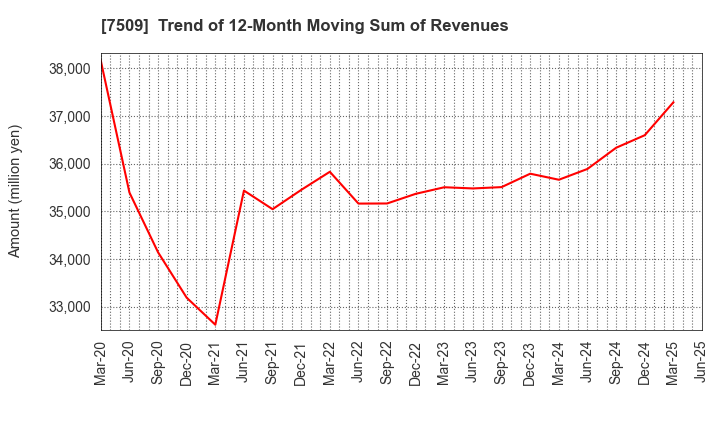 7509 I.A GROUP CORPORATION: Trend of 12-Month Moving Sum of Revenues
