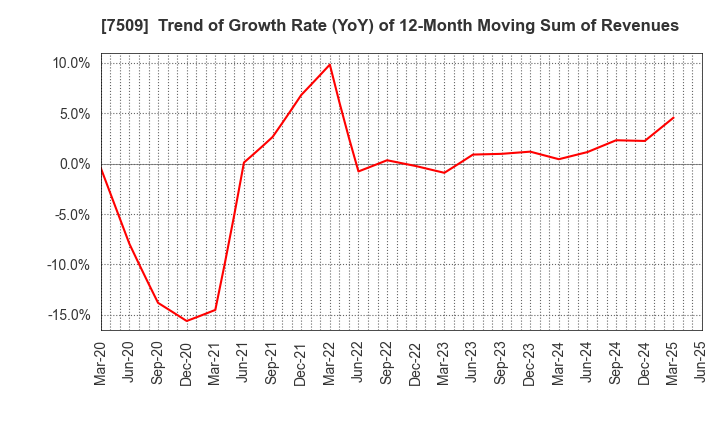 7509 I.A GROUP CORPORATION: Trend of Growth Rate (YoY) of 12-Month Moving Sum of Revenues
