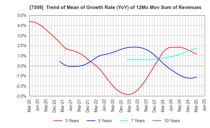 7509 I.A GROUP CORPORATION: Trend of Mean of Growth Rate (YoY) of 12Mo Mov Sum of Revenues