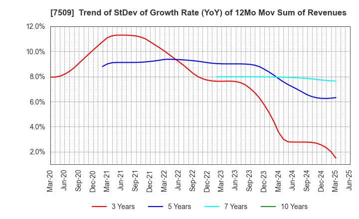 7509 I.A GROUP CORPORATION: Trend of StDev of Growth Rate (YoY) of 12Mo Mov Sum of Revenues