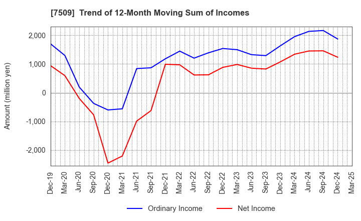 7509 I.A GROUP CORPORATION: Trend of 12-Month Moving Sum of Incomes