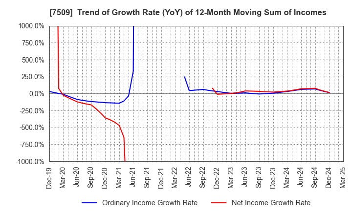 7509 I.A GROUP CORPORATION: Trend of Growth Rate (YoY) of 12-Month Moving Sum of Incomes
