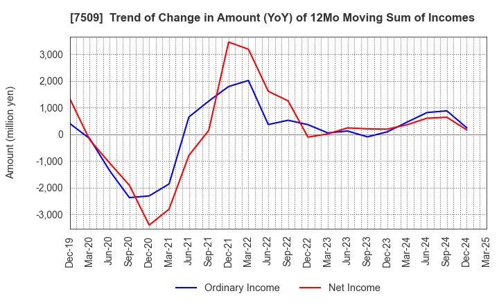 7509 I.A GROUP CORPORATION: Trend of Change in Amount (YoY) of 12Mo Moving Sum of Incomes