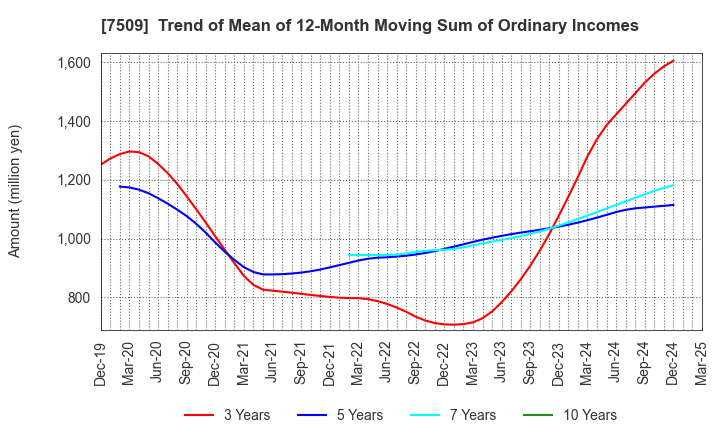 7509 I.A GROUP CORPORATION: Trend of Mean of 12-Month Moving Sum of Ordinary Incomes
