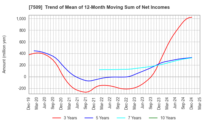 7509 I.A GROUP CORPORATION: Trend of Mean of 12-Month Moving Sum of Net Incomes