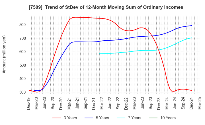 7509 I.A GROUP CORPORATION: Trend of StDev of 12-Month Moving Sum of Ordinary Incomes