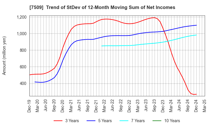 7509 I.A GROUP CORPORATION: Trend of StDev of 12-Month Moving Sum of Net Incomes