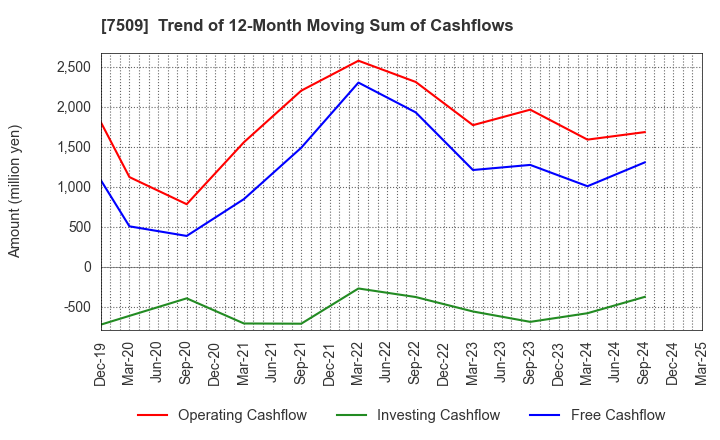7509 I.A GROUP CORPORATION: Trend of 12-Month Moving Sum of Cashflows