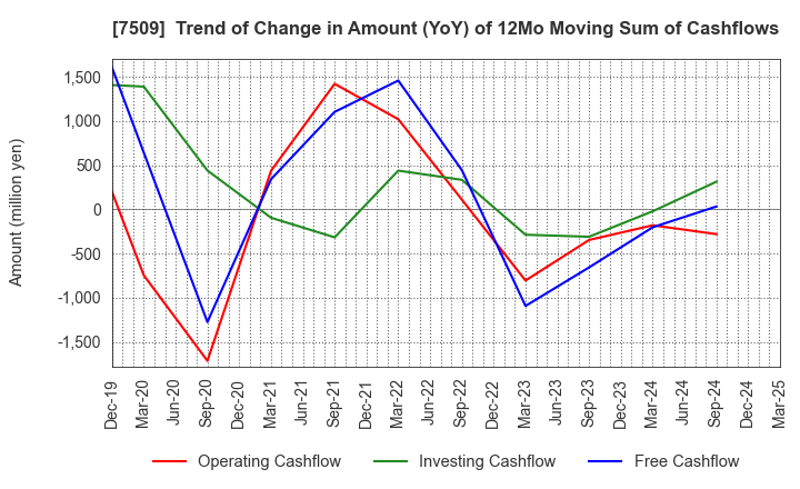 7509 I.A GROUP CORPORATION: Trend of Change in Amount (YoY) of 12Mo Moving Sum of Cashflows