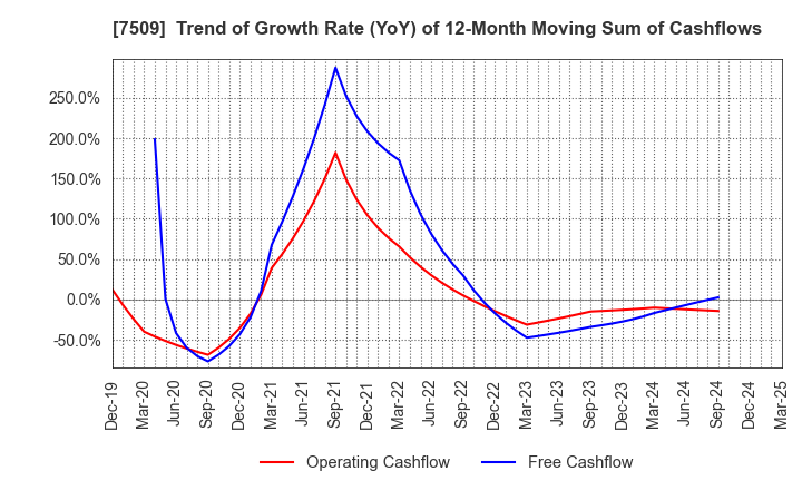 7509 I.A GROUP CORPORATION: Trend of Growth Rate (YoY) of 12-Month Moving Sum of Cashflows