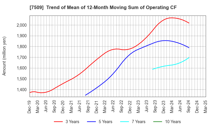7509 I.A GROUP CORPORATION: Trend of Mean of 12-Month Moving Sum of Operating CF