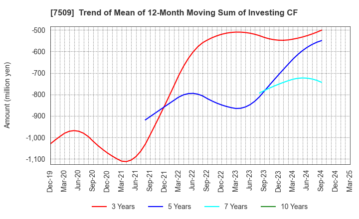 7509 I.A GROUP CORPORATION: Trend of Mean of 12-Month Moving Sum of Investing CF