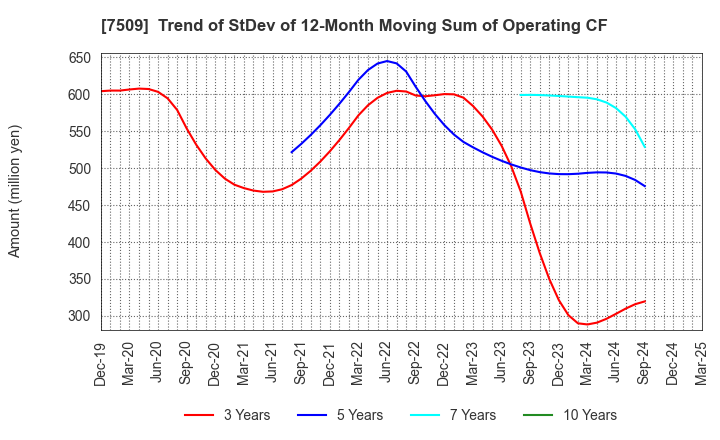 7509 I.A GROUP CORPORATION: Trend of StDev of 12-Month Moving Sum of Operating CF