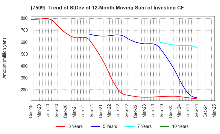 7509 I.A GROUP CORPORATION: Trend of StDev of 12-Month Moving Sum of Investing CF