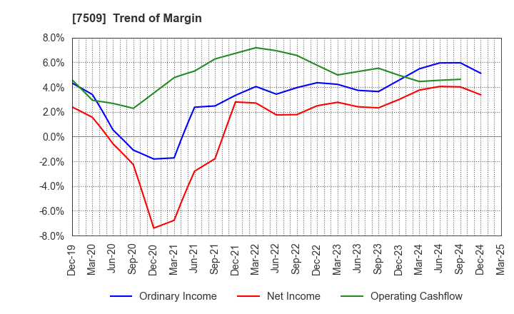 7509 I.A GROUP CORPORATION: Trend of Margin