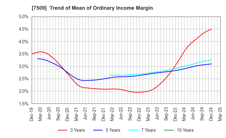 7509 I.A GROUP CORPORATION: Trend of Mean of Ordinary Income Margin