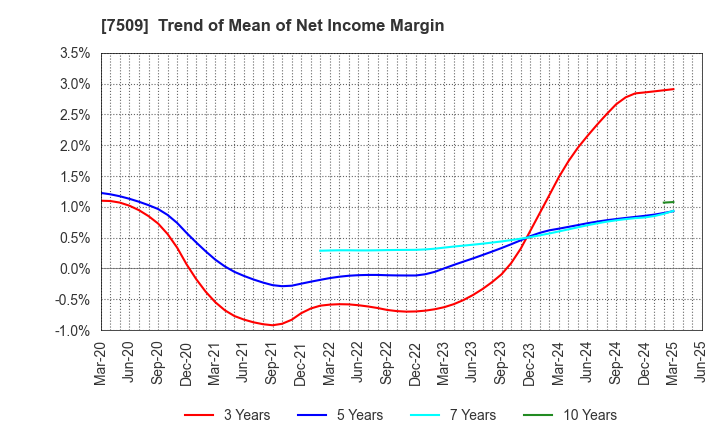 7509 I.A GROUP CORPORATION: Trend of Mean of Net Income Margin