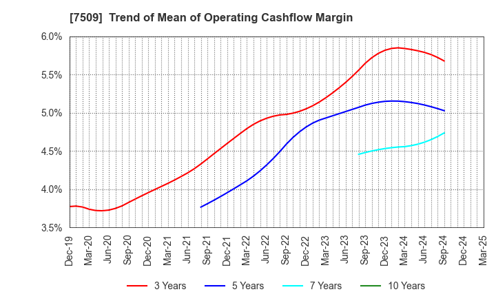 7509 I.A GROUP CORPORATION: Trend of Mean of Operating Cashflow Margin