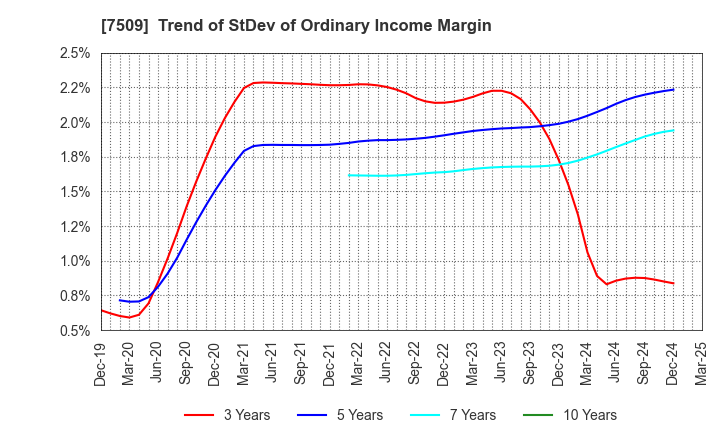 7509 I.A GROUP CORPORATION: Trend of StDev of Ordinary Income Margin