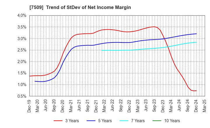 7509 I.A GROUP CORPORATION: Trend of StDev of Net Income Margin