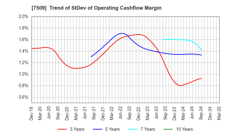 7509 I.A GROUP CORPORATION: Trend of StDev of Operating Cashflow Margin