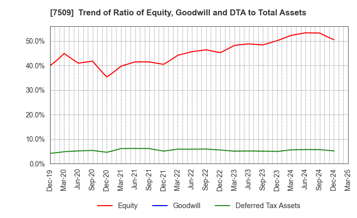 7509 I.A GROUP CORPORATION: Trend of Ratio of Equity, Goodwill and DTA to Total Assets