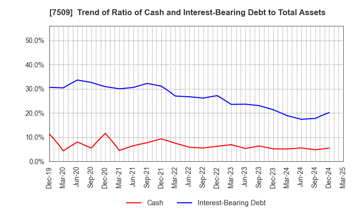 7509 I.A GROUP CORPORATION: Trend of Ratio of Cash and Interest-Bearing Debt to Total Assets