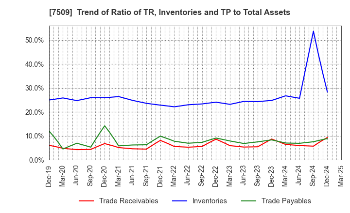 7509 I.A GROUP CORPORATION: Trend of Ratio of TR, Inventories and TP to Total Assets