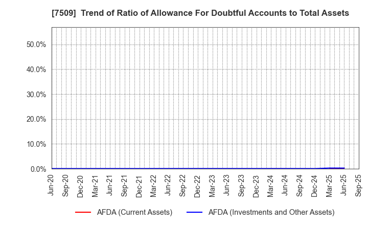 7509 I.A GROUP CORPORATION: Trend of Ratio of Allowance For Doubtful Accounts to Total Assets
