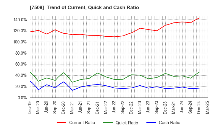 7509 I.A GROUP CORPORATION: Trend of Current, Quick and Cash Ratio