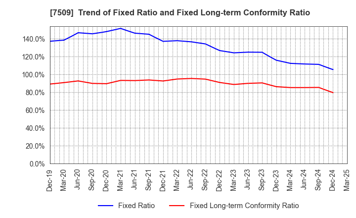 7509 I.A GROUP CORPORATION: Trend of Fixed Ratio and Fixed Long-term Conformity Ratio
