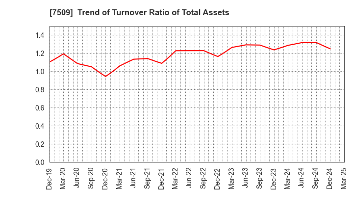 7509 I.A GROUP CORPORATION: Trend of Turnover Ratio of Total Assets