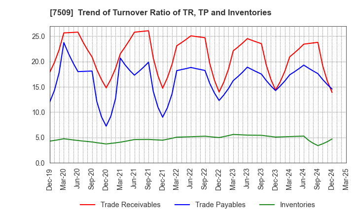 7509 I.A GROUP CORPORATION: Trend of Turnover Ratio of TR, TP and Inventories